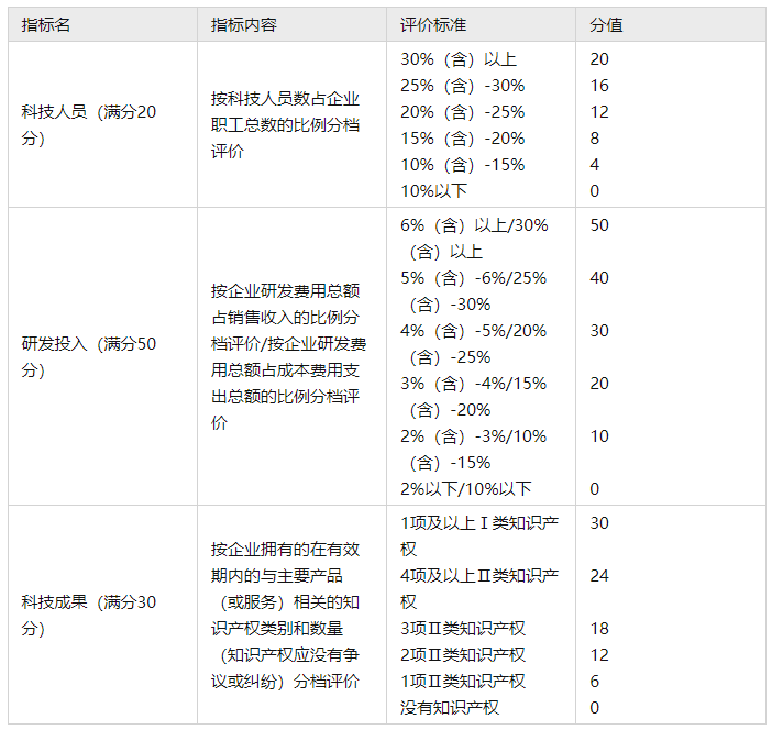 科技型中小企業(yè)評價(jià)指標(biāo)