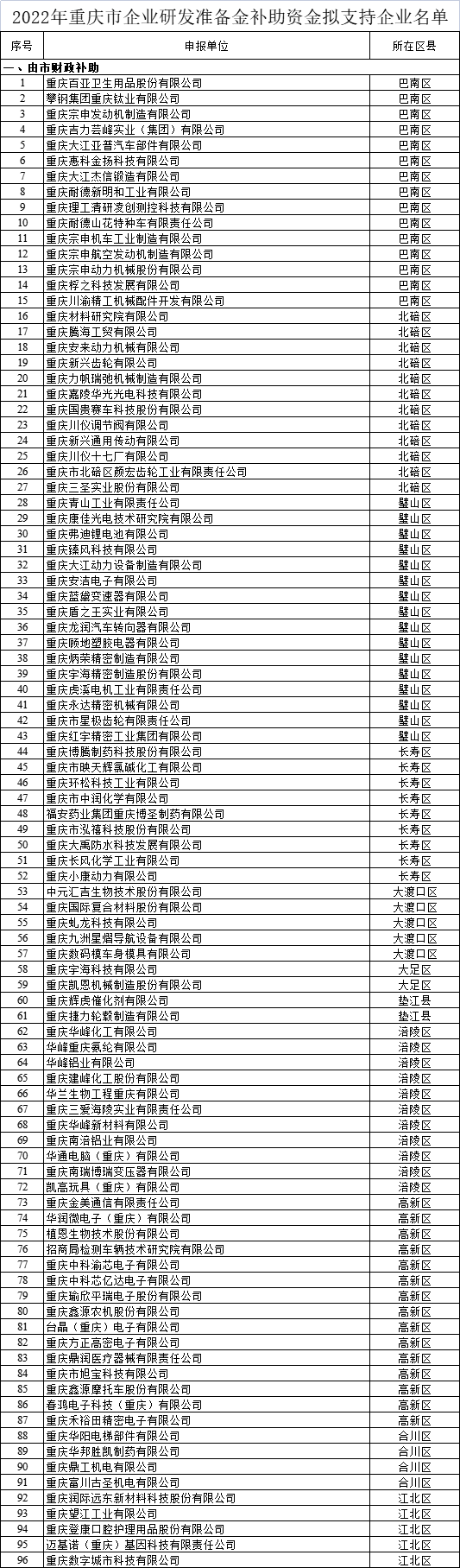  2022年重慶市企業研發準備金補助資金擬支持企業名單公示