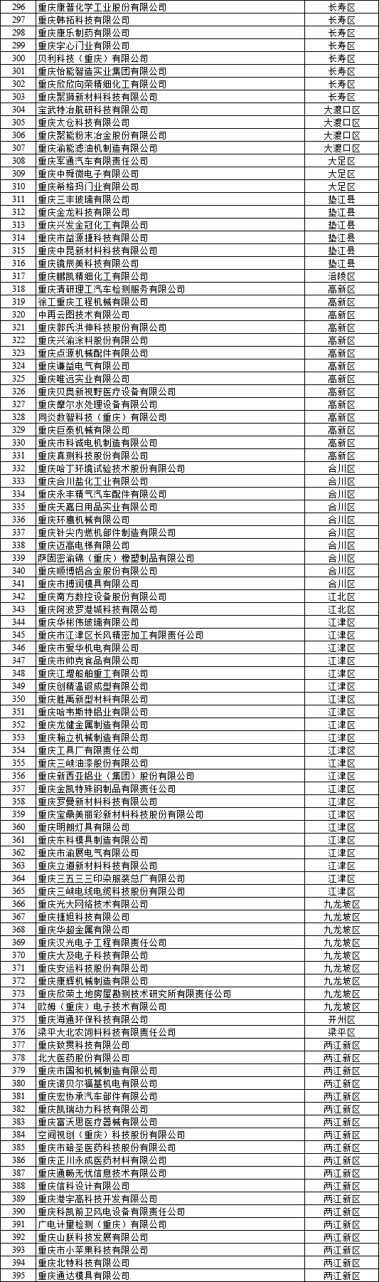  2022年重慶市企業研發準備金補助資金擬支持企業名單公示3