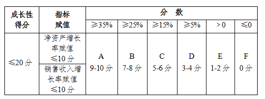 企業(yè)創(chuàng)新能力評分標準解釋