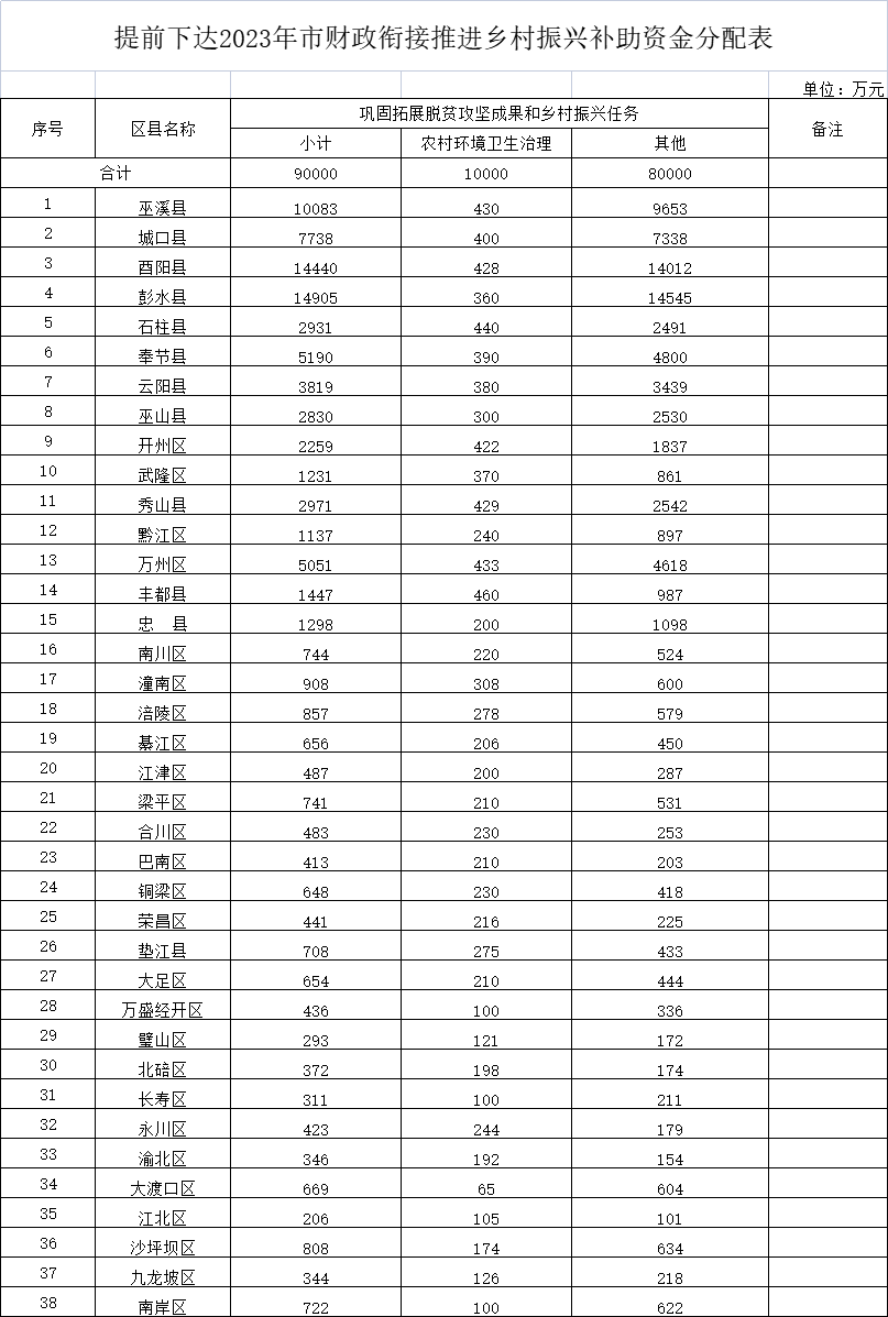 提前下達(dá)2023年市財(cái)政銜接推進(jìn)鄉(xiāng)村振興補(bǔ)助資金分配表