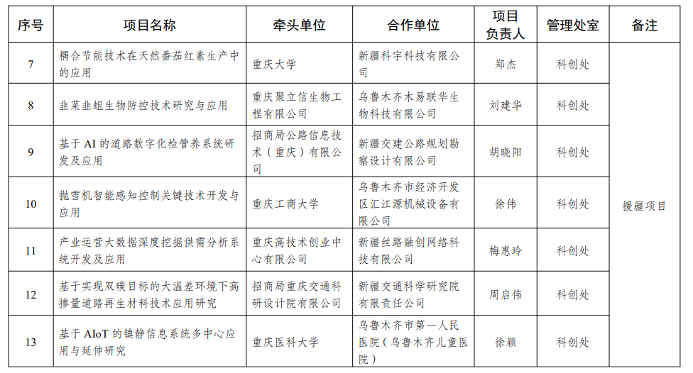 2022年度技術(shù)創(chuàng)新與應(yīng)用發(fā)展專項(xiàng)援疆項(xiàng)目擬立項(xiàng)清單公示