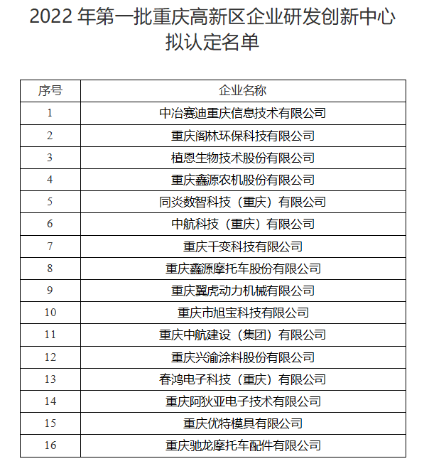 高新區(qū) | 2022年第一批重慶高新區(qū)企業(yè)研發(fā)創(chuàng)新中心擬認(rèn)定名單的公示