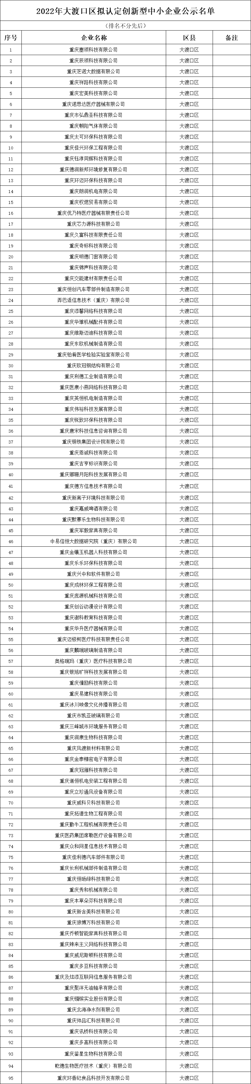 2022年大渡口區(qū)擬認(rèn)定創(chuàng)新型中小企業(yè)公示名單