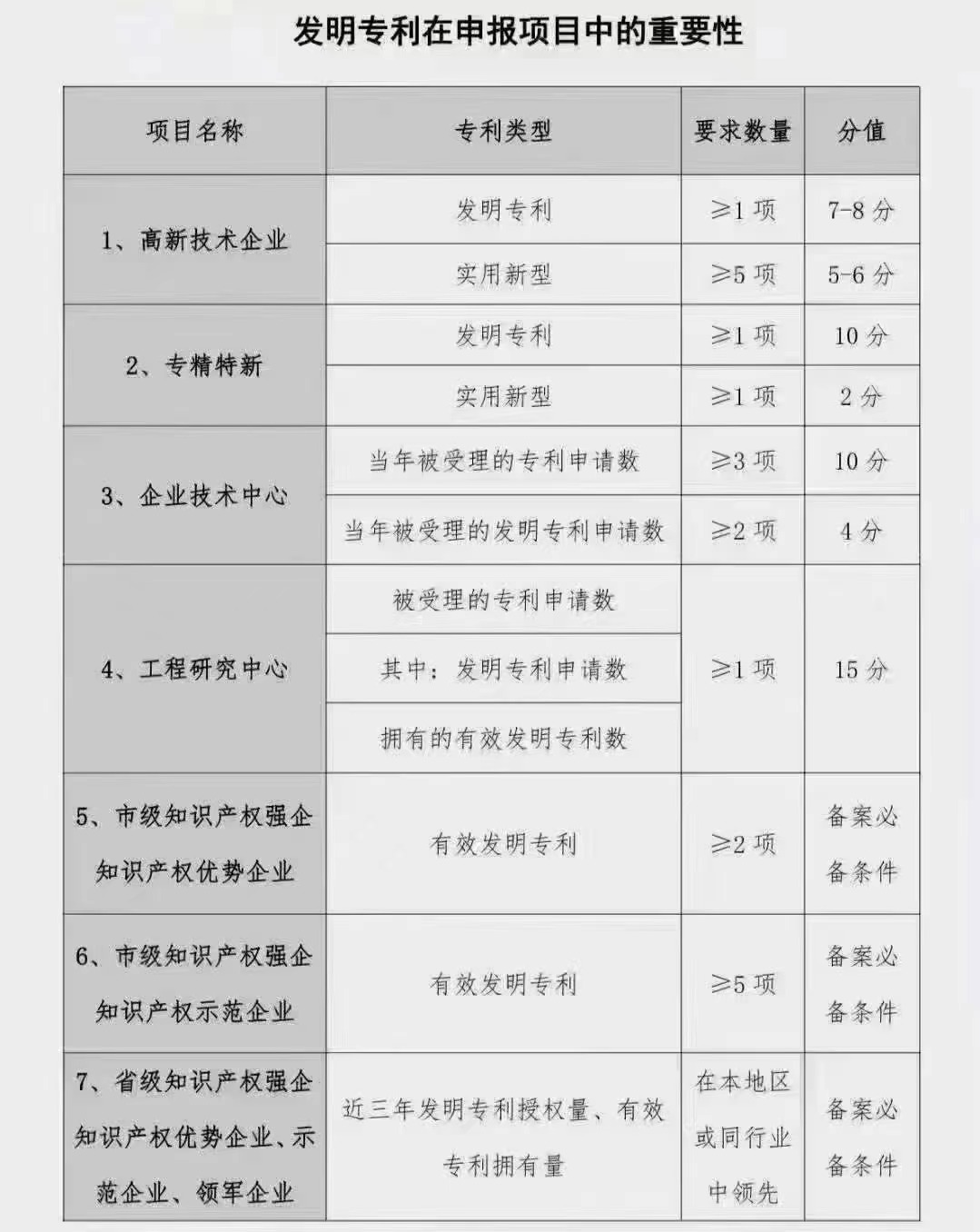 發明專利在項目申報中的重要性