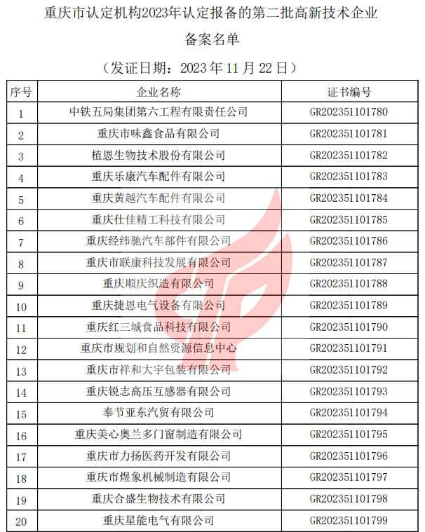 重慶市認定機構2023年認定報備的第二批高新技術企業備案名單