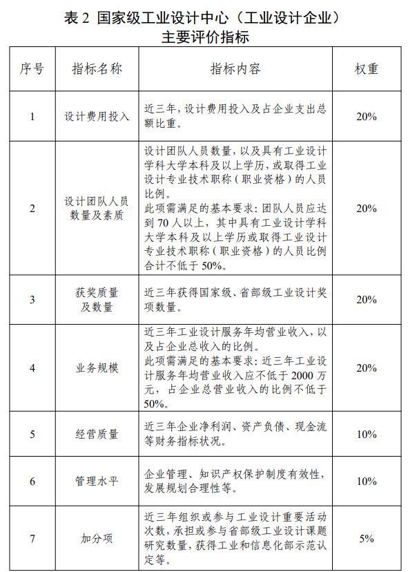 國家級工業設計中心（工業設計企業）主要評價指標