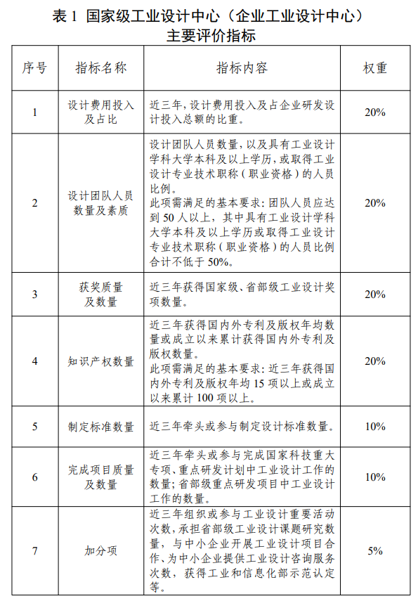 國家級工業設計中心（企業工業設計中心）主要評價指標