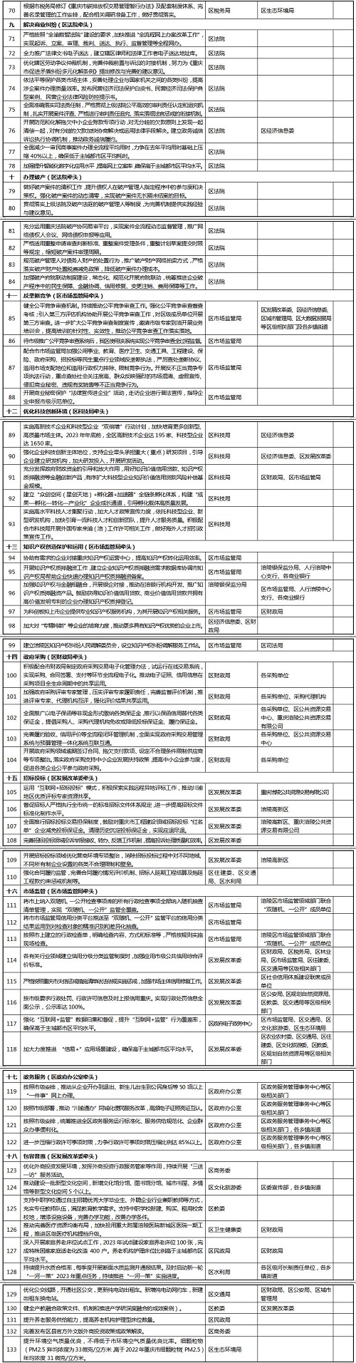 優化營商環境重點任務清單