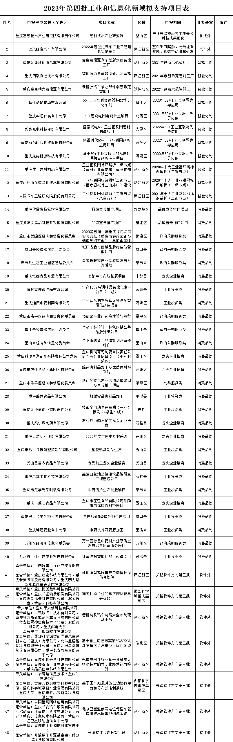 2023年第四批工業(yè)和信息化領(lǐng)域擬支持項目表