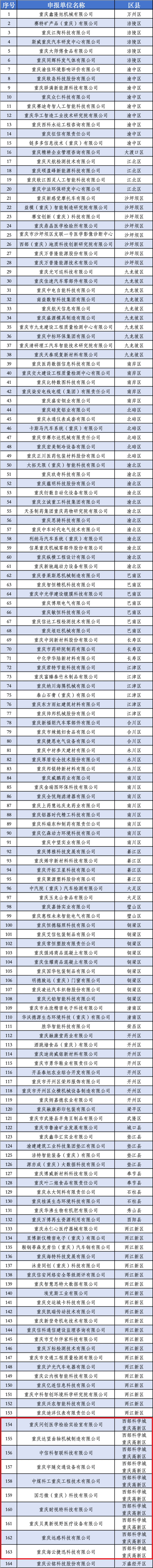 重慶市中小企業技術研發中心認定名單.jpg